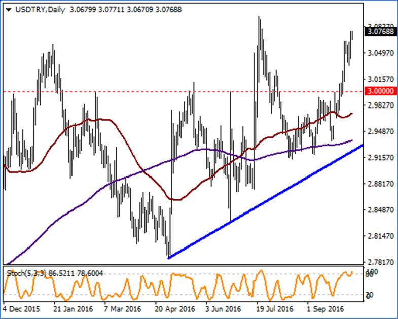 USD / TRY Yukarı yönlü hareketlerin yeni haftada da devam ettiği parite için teknik açıdan aşırı alımdaki seyir devam ediyor. 22 Temmuz da görülen en yüksek seviye olan 3.