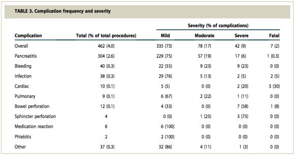 da sırasıyla %12.1** ile %10.4*** Gecikmiş (yukarıdaki çalışmalarda) ise sırasıyla %10.3 ve %4.2 İki multicenter çalışmada klinik olarak önemli %1.1 Cotton PB, et al.