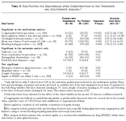 Post-ES : Risk Faktörleri Post-ES : Risk Faktörleri Freeman ML, et al. N Engl J Med 1996;335:909-18.