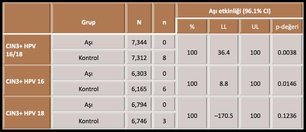 Cervarix in CIN3 e Karşı Etkinliği (34.