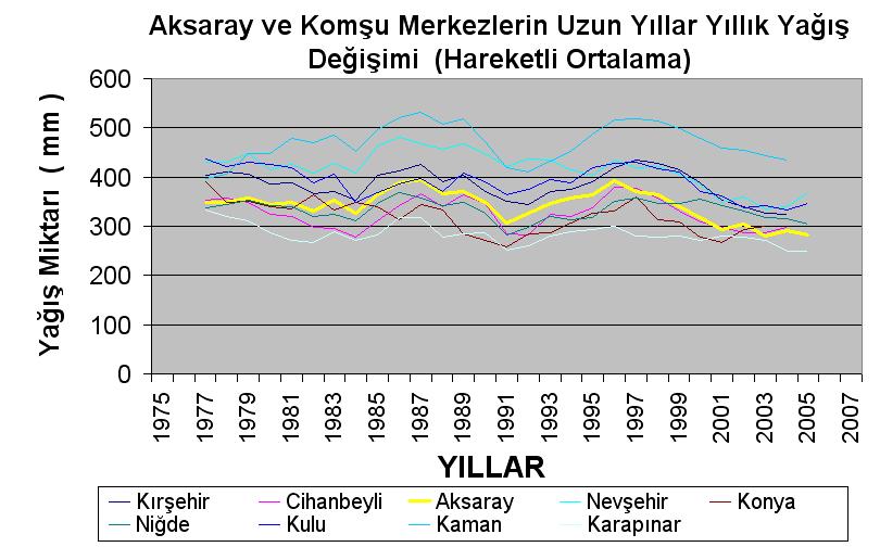 aylık toplam Yağış Şekil 6.