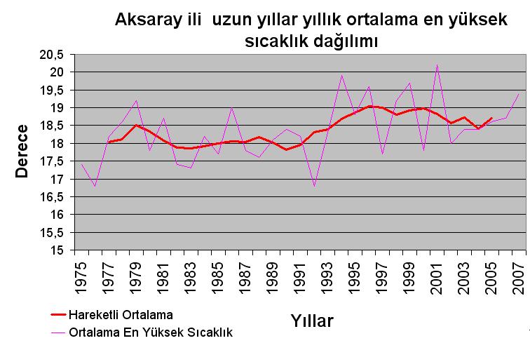 Soğuk ve sıcak aylarda karasallığın bir gereği olarak büyük sıcaklık farklarının olduğu Aksaray da 1990