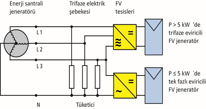 Şebeke Altyapısı Kaynak: DGS Üretim ve tüketim dengede olacak şekilde elektrik şebekesi belirli sınırlar içerisinde tutulur.