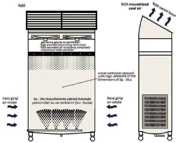 (sıvı fazda) Mobil ünite Hassas nem kontrolü Şebeke suyunu kullanabilen sistem Kolay bakım yapılabilen paslanmaz nozüller Effective fans 98-99% moisturized cool air 95-99% saturated air consisting