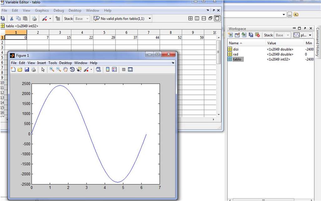 EK G : Kısa Program Kodları. (a) Matlab ile sinüs tablosu oluşturması. Rad =0:(2*pi)/2048:2*pi; Dizi =2400*sin(rad); Tablo =int32(dizi); plot(rad,tablo) Şekil G.