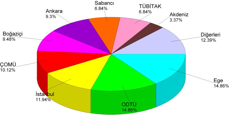 198-21 tarihleri arasında üç farklı dönemde görülen ortalama makale sayılarındaki artışın çalışmalara katkıda bulunan araştırmacılar ile orantılı olduğu görülmektedir (Şekil 2 ve 3).