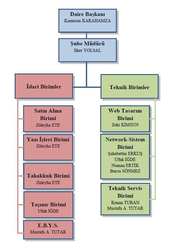 2- Örgüt Yapısı Bilgi İşlem Daire Başkanlığı, Daire Başkanının