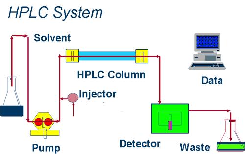 HPLC Cihazının Şematik Olarak Görünüşü Çözücü HPLC