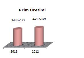 5 FİNANSAL DURUM G) Genel Sorumluluk Genel Sorumluluk Branşı prim üretimi 2011 yılına göre %9 artışla 3.896.523 TL dan 4.252.379 TL na yükselmiştir.
