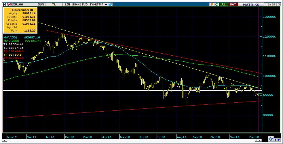 BIST 100 Teknik Analiz Görünümü Destek Direnç Seviyeleri ve Pivot Değeri Kodu Son Fiyat 1 Gün Pivot 1.Destek 2.Destek 1.Direnç 2.Direnç BIST-100 91,074 1.