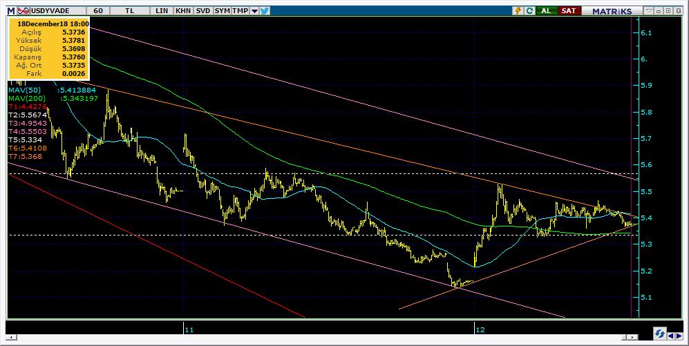 Vadeli Döviz Kontratı Teknik Analiz Görünümü Destek Direnç Seviyeleri ve Pivot Değeri Kodu Son Fiyat 1 Gün Pivot 1.Destek 2.Destek 1.Direnç 2.Direnç F_USDTRY1218 5.