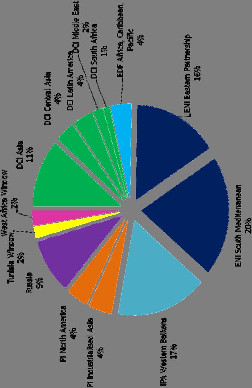 Bütçe kategorileri Batı Afrika