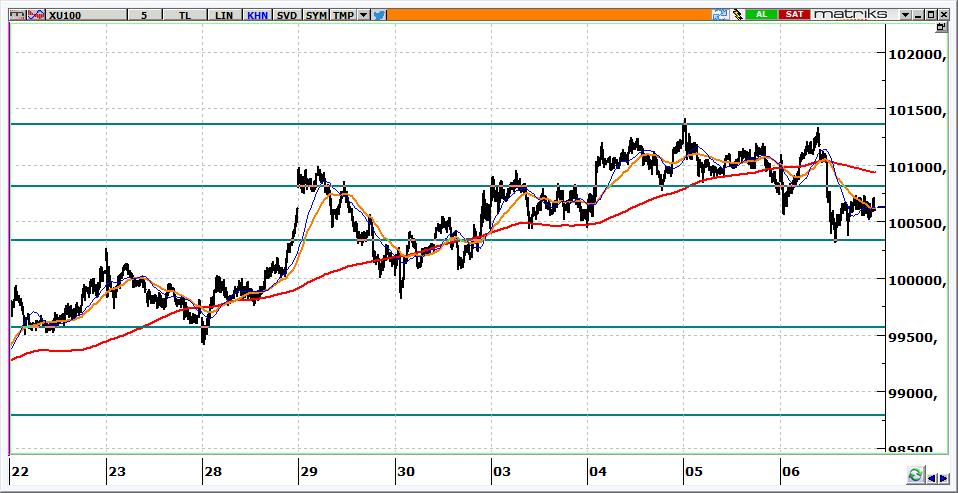 BIST 100 Teknik Görünüm Kapanışını 100.627 seviyesinden gerçekleştiren BİST için bugün 100.300 desteği üzerinde kalınması önemli olacaktır. Yükselişlerde 100.800-101.