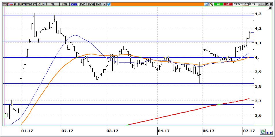 Temmuz Vadeli Euro/TRY kontratı Euro/TRY kontratının güne 4,1700 seviyelerinden yatay başlamasını bekliyoruz. Kontratta 4,1400 üzerinde kalındığı sürece 4,2100-4,2500 aralığı yeni hedef olacaktır.