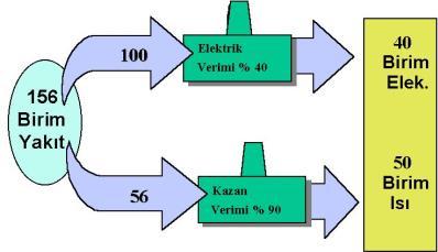 5 Bir örnek vermek gerekirse: Sanayici elektriğini %30 verimle üretilen şebekeden alır ve ihtiyacı olduğu buharı %85 verimli brülörlü