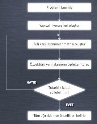 AHP ye Giriş 2 Analitik Hiyerarşi Süreci Bölüm 3 AHP, birebir değerlendirerek alternatifleri sıralamaya dayanan çok nitelikli karar verme yöntemidir.