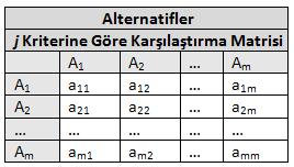 1. Kriterler arası karşılaştırma matrisinin oluşturulması Kriterlerin karşılaştırması birbirlerine göre sahip oldukları önem değerlerine göre birebir karşılıklı yapılır.