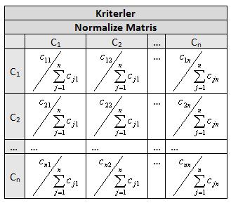 Adım 3. Önem değerlerinin hesaplanması Karşılaştırma matrisleri faktörlerin birbirlerine göre önem seviyelerini belirli bir mantık içerisinde gösterir.