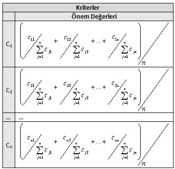 vektörlerinden yararlanılır. Bunun için yapılması gereken hesaplamalar kriterler ve alternatifler için ayrı ayrı ele alınmaktadır. 21 