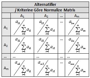 Kriterlerin önem değerlerinin hesaplanması Kriterlerin önceliklerinin hesaplanması aşamasında oluşturulan karşılaştırma matrisleri ([C]) normalize