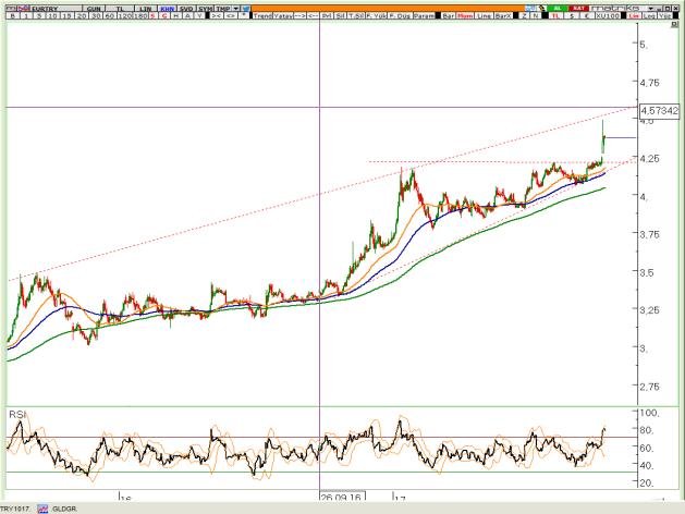 BIST Teknik Hisse Önerileri VIOP-30 Teknik VIOP-Döviz Teknik VİOP EURTRY Ekim Kontratı VİOP EURUSD Ekim Kontratı VİOP XAUUSD Ekim Kontratı Piyasanın 4,35 etrafında dengelendiğini görüyoruz.