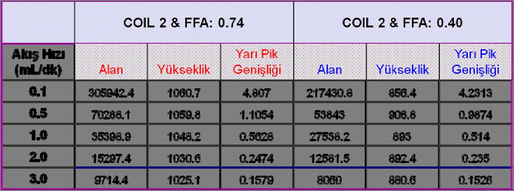 3.E+05 Taşıyıcı Faz Akış Hızı - Alan Grafikleri Ayçiçeği Yağı - %FFA - Coil 2 ALAN 2.E+05 1.E+05 FFA 0.735 0.74 FFA 0.336 0.40 FFA 0.07 0.E+00 0 0.5 1 1.5 2 2.