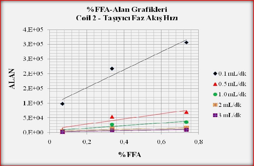 Şekil 8.18. Manuel Enjeksiyonlu %FFA Tayininde Coil 2 Kullanılarak Ayçiçek Yağı ile Gerçekleştirilen Taşıyıcı Faz Akış Hızı Deneylerinden Elde Edilen %FFA Alan Grafikleri Tablo 8.11.