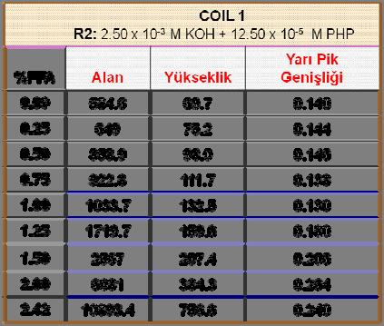 farklanmadığı ve elde edilen pik şekillerinin dik ve simetrik olmadıkları görülmektedir.