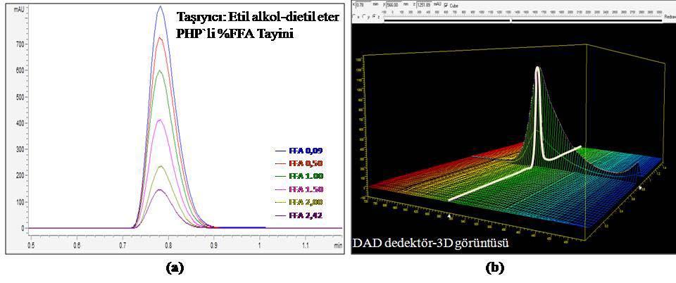 Şekil 8.66. Etil Alkol-Dietil Eter Taşıyıcı Fazı Kullanılarak Standart Mısır Yağı Numuneleri ile Gerçekleştirilen (a) %FFA Çalışmalarından Elde Edilen Pikler (b) %FFA: 0.09 ± 2.