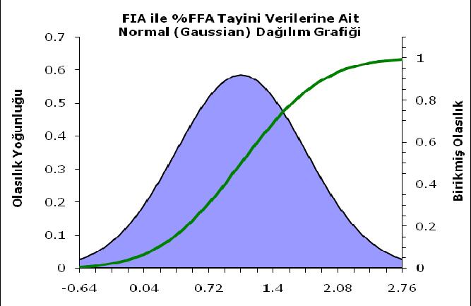 Şekil 8.106. Mısır Yağı Numunesi için Gerçekleştirilen PHP İndikatörlü %FFA Tayin Sonuçlarına Ait (a) Normal Dağılım Grafiği, (b) Normal Dağılım Grafiğinde p<0.