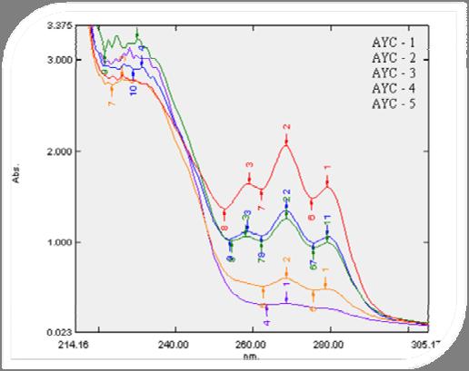 Eλ 232 değerlerinin uyumları incelenmiş ve mısır yağı dışındaki yağ cinsleri için oldukça yüksek korelasyonlar gözlenmiştir.