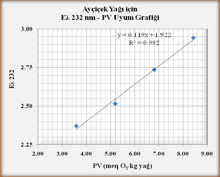 Farklı cinslerdeki yağ numunelerinin PV değerleri ile Eλ 232 değerleri arasındaki uyumu belirlemek amacıyla çizilen grafikler ve özgül absorbans tayinlerinden elde edilen spektrumlar Şekil 8.147.