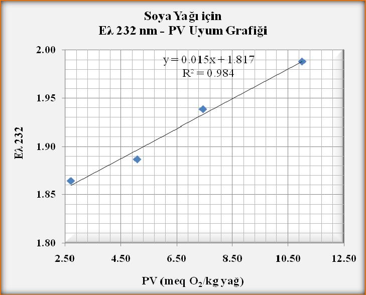 Edilen UV-vis Spektrumları SOYA-1: PV= 1.52; SOYA-2: PV= 2.