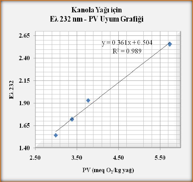 Edilen UV-vis Spektrumları KANOLA-1: PV= 2.99; KANOLA-2: PV= 3.