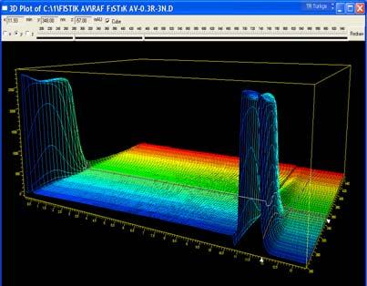 Standart Yer Fıstığı Yağı Numuneleri ile AV Tayini: Fıstık Yağı AV Tayini toplu pikler (a) 2. pik PV 3,85 PV 3,78 PV 3,64 PV 3,57 (b) AV: 3.85 fıstık yağı DAD 3D görüntüsü Şekil 8.163.