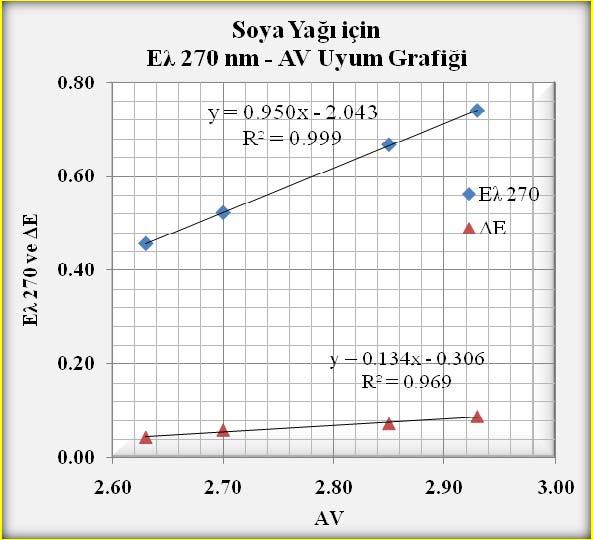 Edilen UV-vis Spektrumları SOYA-1: AV= 3.00; SOYA-2: AV= 2.