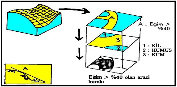 SAYISAL YÜKSEKLİK ANALİZLERİ 1- Eğim Analizi Örneğin eğimi %40 dan fazla kumlu arazileri belirlemek için önce sayısal arazi modelinin