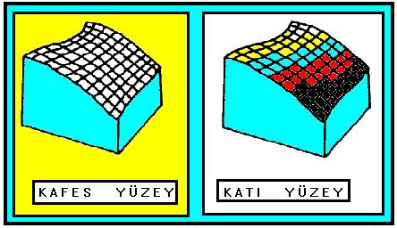 SAYISAL YÜKSEKLİK ANALİZLERİ 6- Yüzey oluşturma ve gölgeleme Oluşturulan sayısal arazi modelinden kafes (wireframe) veya katı (solid) yüzey