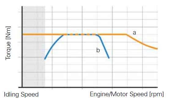 These characteristics of an electric drive motor mean that a complex transmission is not required.