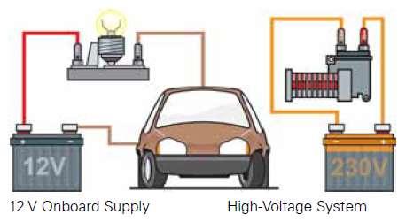 The Electrical Isolation of the High-Voltage System and 12 V Onboard Supply While the circuit in the 12 V onboard supply normally runs via the vehicle ground, all high-voltage components have two