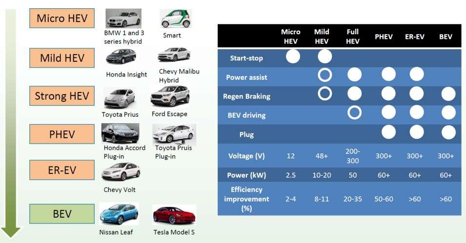 Electrification Level of EVs Electric Vehicle Architectures,