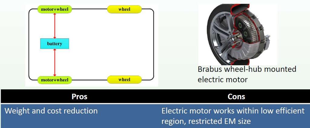 TO SUM UP: Wheel-hub Drive Independent control of each driving wheel Elimination of differential and driving shafts.