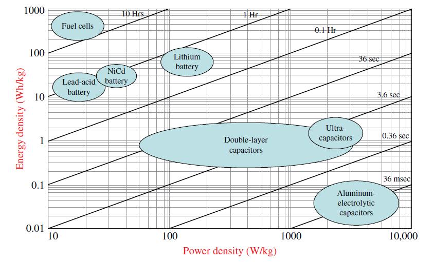 Figure: Comparison of power density and energy density for ESS in HEVs.