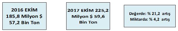 ALÜMİNYUM İHRACAT KARŞILAŞTIRMA 2016/2017 EKİM Grup2 (Milyon $) 8,33 5,12 6,88 6,61 5,53 3,42 3,46