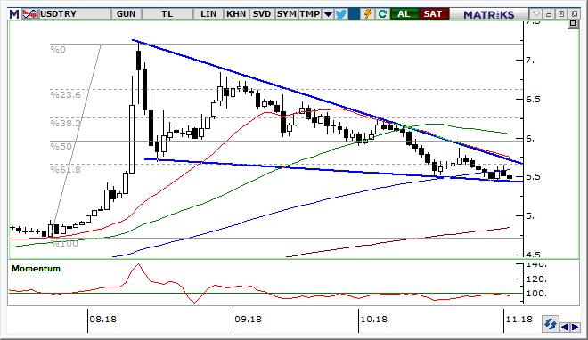 USD/TRY Teknik Analizi Dolar/TL, yeniden sıkışma bölgesinin desteğine yöneliyor. TL lehine tekrar güçlenen momentum nedeniyle 5,4500 den geçen desteğin kırılma potansiyeli artmış durumda.