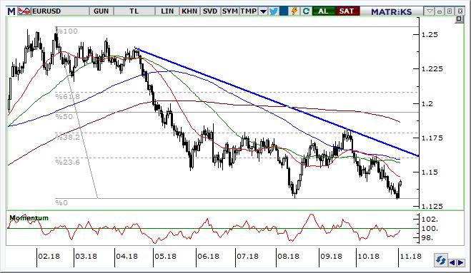 EUR/USD Teknik Analizi Parite, son bir buçuk yılın en düşük seviyesi olması nedeniyle son derecek kritik destek noktası olan 1,1300 ü test ettikten sonra tepki vermeye devam ediyor.