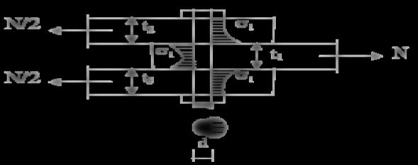 Cıvatalı (Bulonlu) Birleşimler b) Cıvatanın Kesilmesi: Makaslamaya göre bir cıvatanın taşıyabileceği maksimum yük, Nm