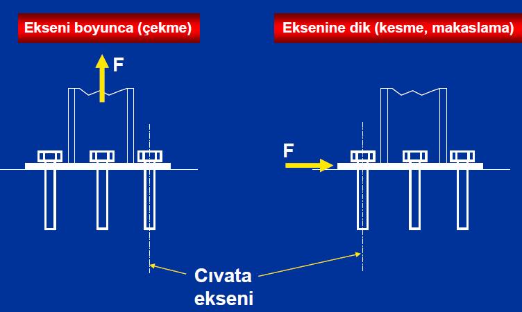 Cıvatalı (Bulonlu) Birleşimler Cıvata (Bulon) Hesapları : Cıvatalar