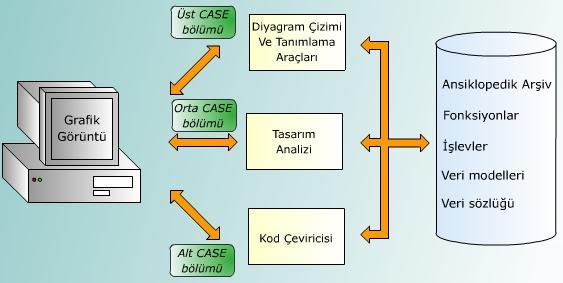 CASE SİSTEMİ CASE SİSTEMİ ÖĞELERİ CASE sisteminin 3 öğesi: İşlemler: Yazılımın geliştirme sürecini düzenlemekte kullanılan yöntem bilimi Yöntemler: Projenin gerektirdiği standart tasarım teknikleri