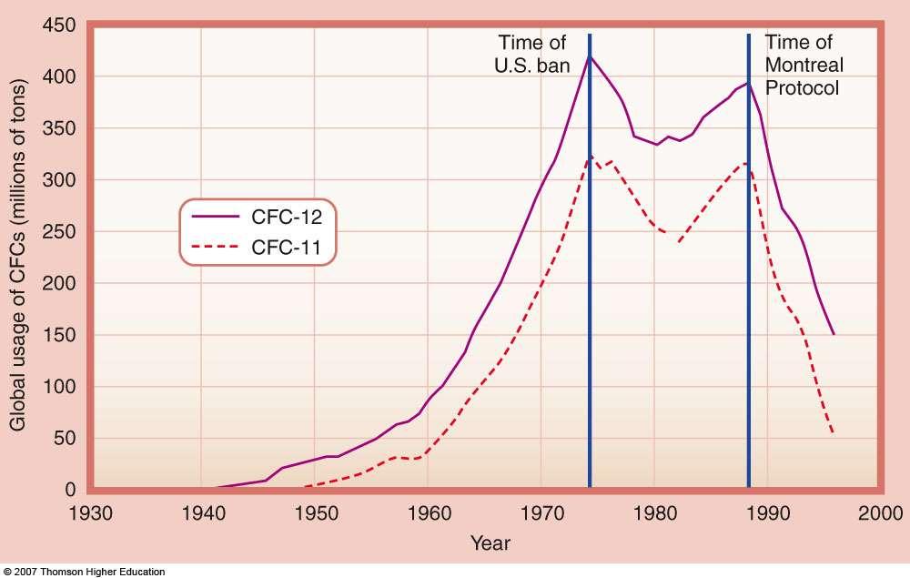 Küresel CFC ların kullanımı (milyon ton) ABD de Yasaklanma Zamanı